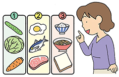 イラスト：食べる順