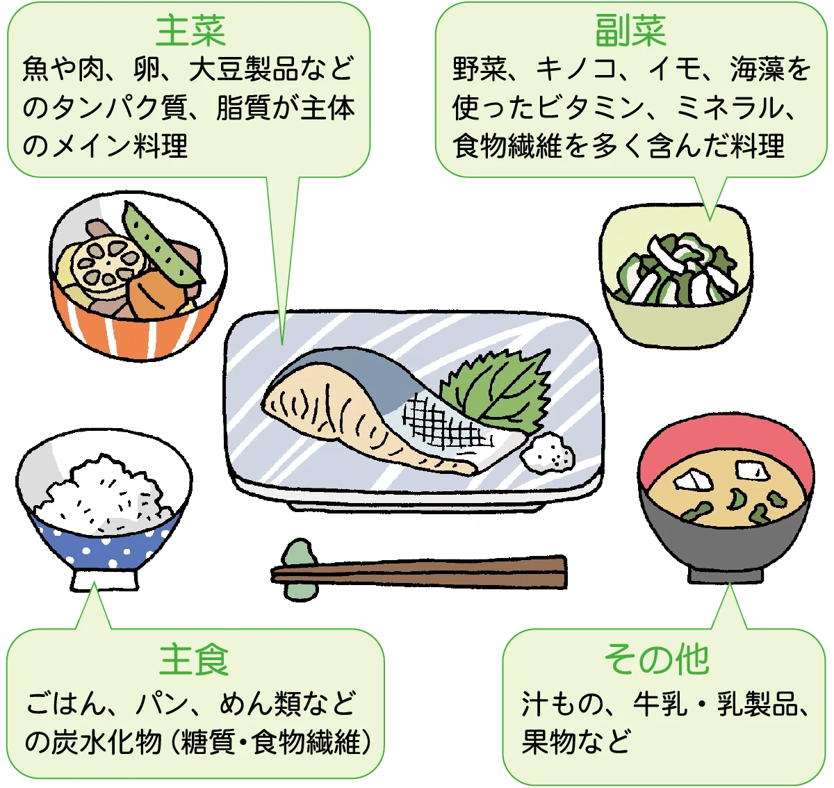 イラスト：栄養バランスのよい献立