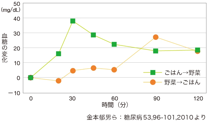 グラフ：食べる順番を変えたときの血糖の変化